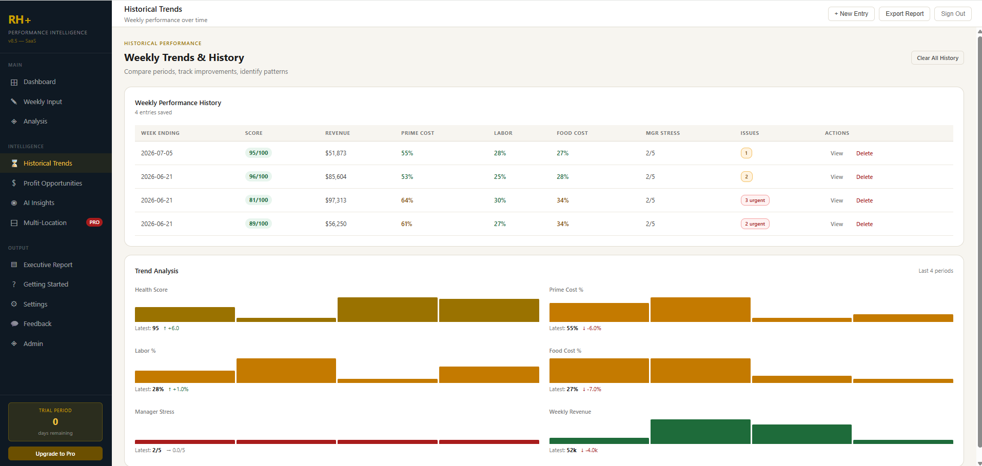A real RH+ Historical Trends screen — four weeks of scores, revenue, prime cost, and labor
